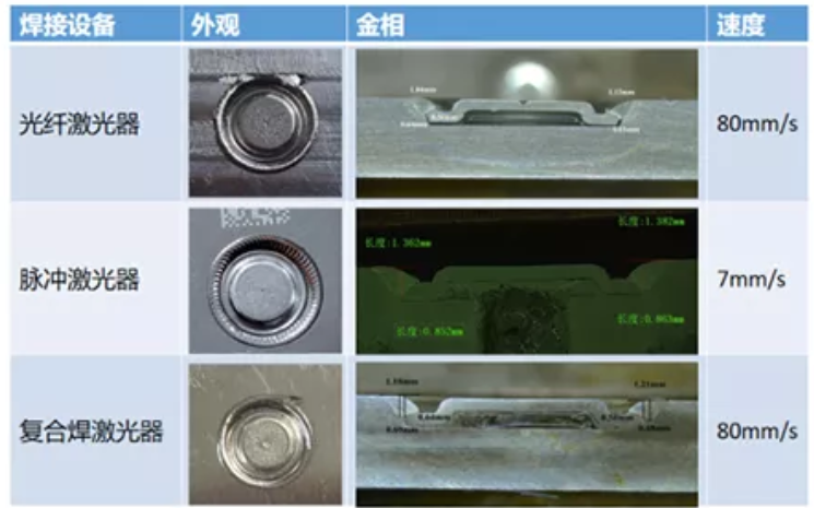 激光焊接技術在動力電池上的應用 激光焊接技術在動力電池上的應用