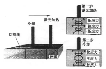 玻璃激光切割的應用分析