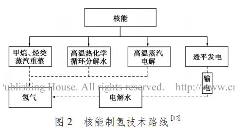 氫能發展現狀和未來應用趨勢 氫能發展現狀和未來應用趨勢