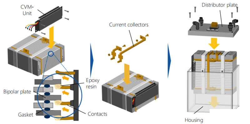 氫燃料電池電堆生產技術